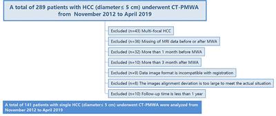 Assessment of Ablative Margin After Microwave Ablation for Hepatocellular Carcinoma Using Deep Learning-Based Deformable Image Registration